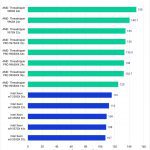 Puget Bench Benchmark Results in DaVinci Resolve for RAW Scores of Intel Xeon W, Threadripper, and Threadripper PRO WX Processors