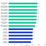 Puget Bench Benchmark Results in Premiere Pro for RAW Scores of Intel Xeon W, Threadripper and Threadripper PRO WX Processors