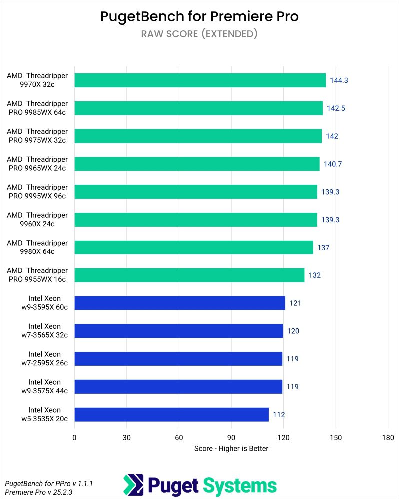 Puget Bench Benchmark Results in Premiere Pro for RAW Scores of Intel Xeon W, Threadripper and Threadripper PRO WX Processors
