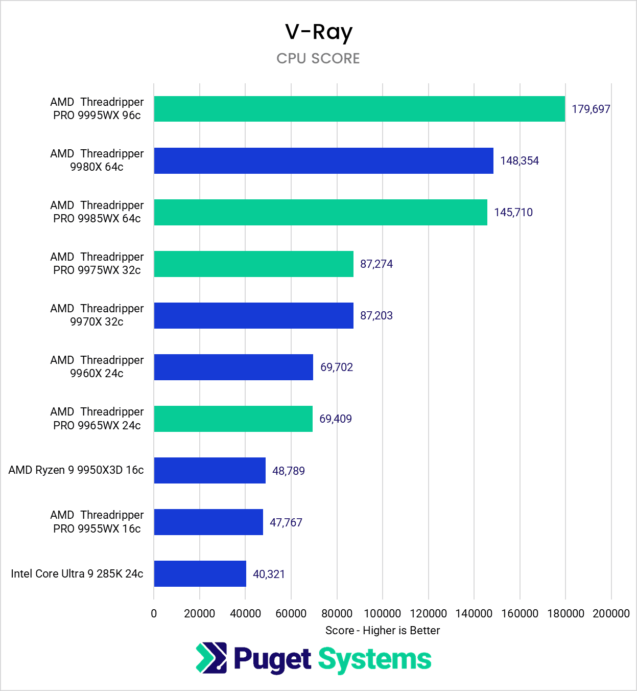 Chart showing Threadripper outperforming Ryzen and Core in V-Ray