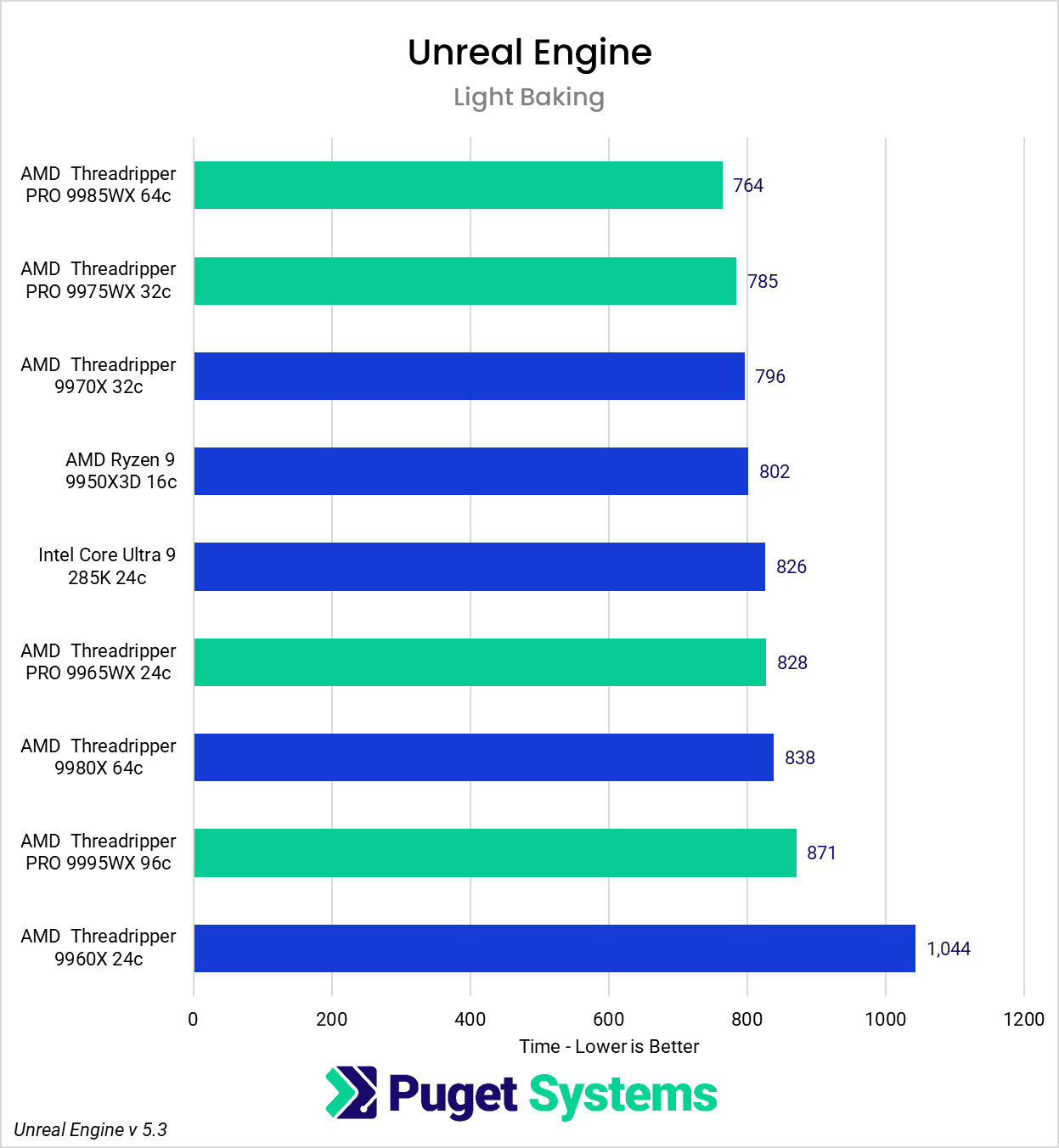 Chart showing light baking times of Threadripper and Intel