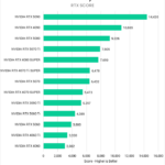 Bar chart of render score in the V-Ray benchmark using RTX.