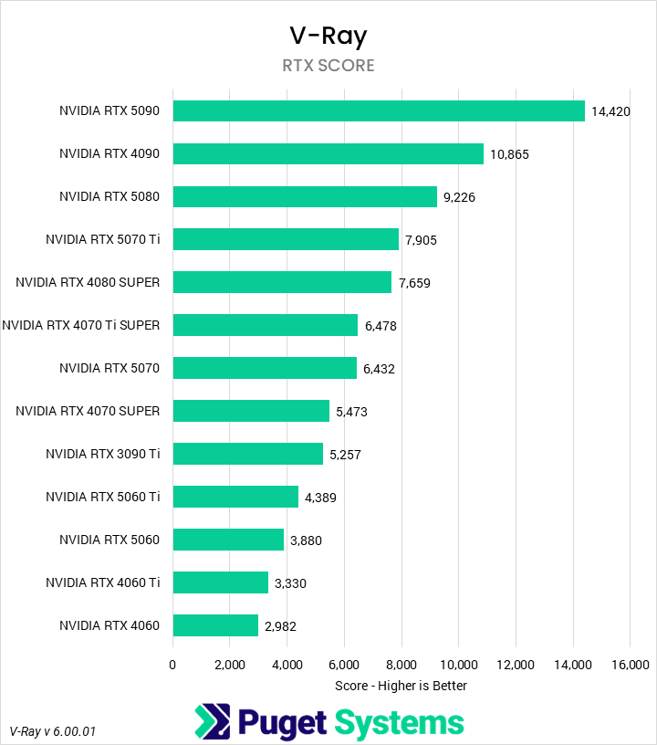 Bar chart of render score in the V-Ray benchmark using RTX.