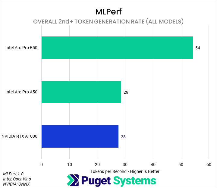 Bar chart of token generation rate in MLPerf Client 1.0 (all models geomean). B50: 54; A50: 29; A1000: 28.