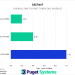 Bar chart of time to first token in MLPerf Client 1.0 (all models geomean). B50: 0.2; A50: 0.4; A1000: 1.0.