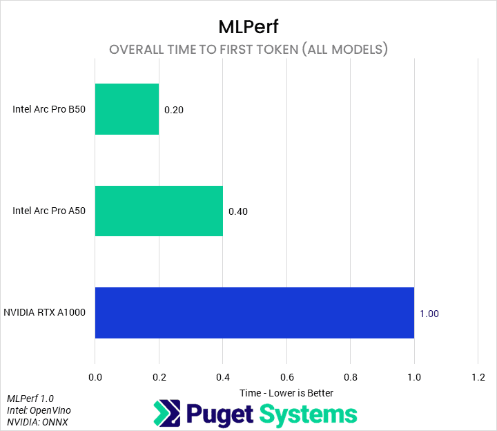 Bar chart of time to first token in MLPerf Client 1.0 (all models geomean). B50: 0.2; A50: 0.4; A1000: 1.0.