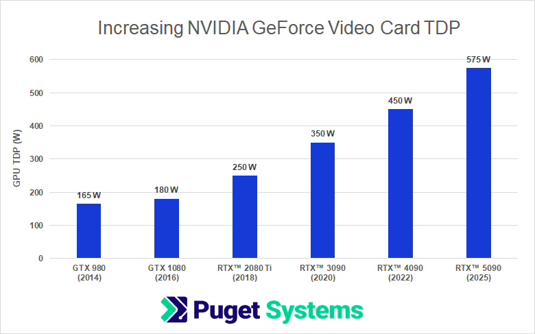 Bar Chart Showing Increasing NVIDIA GeForce Video Card TDP Over the Last Six Generations