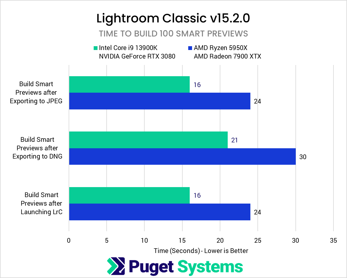 Build Smart Previews_LrC 15.2