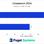 graph of Cinebench single core results. details in article text below
