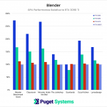 Blender relative performance compared to Benchmark score