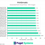 Horizontal bar chart comparing professional GPUs in PIX4Dmatic point cloud generation for 100 images, showing time in seconds where lower is better; performance differences are modest across most GPUs.