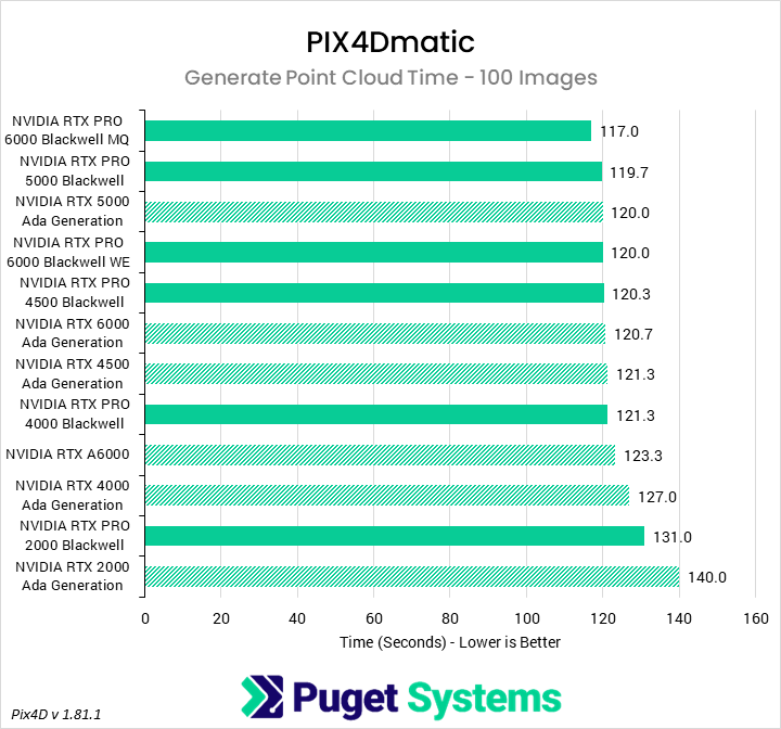 Horizontal bar chart comparing professional GPUs in PIX4Dmatic point cloud generation for 100 images, showing time in seconds where lower is better; performance differences are modest across most GPUs.