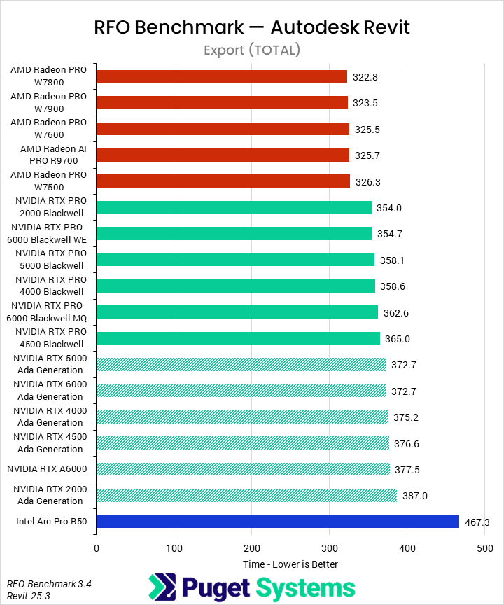 Horizontal bar chart comparing professional GPUs in the RFO Benchmark for Autodesk Revit export tasks (total time), where lower is better; AMD GPUs generally complete exports faster than NVIDIA and Intel models.