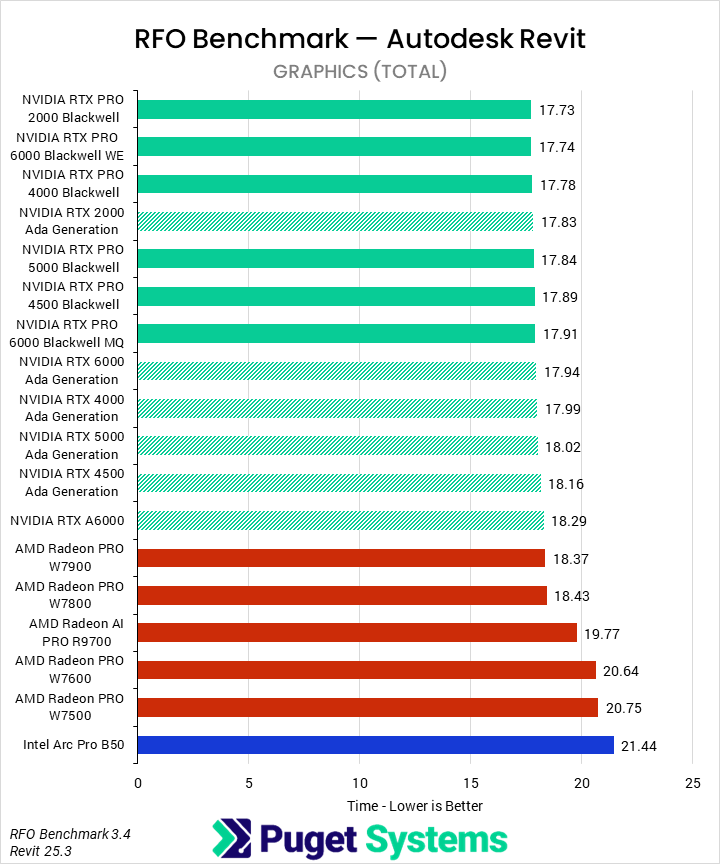 Horizontal bar chart comparing professional GPUs in the RFO Benchmark for Autodesk Revit graphics tasks (total time), where lower is better; NVIDIA GPUs cluster closely, while AMD and Intel GPUs take longer overall.