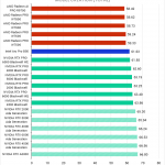 Horizontal bar chart comparing professional GPUs in the RFO Benchmark for Autodesk Revit model creation tasks (total time), where lower is better; AMD GPUs lead, but the overall differences are small.