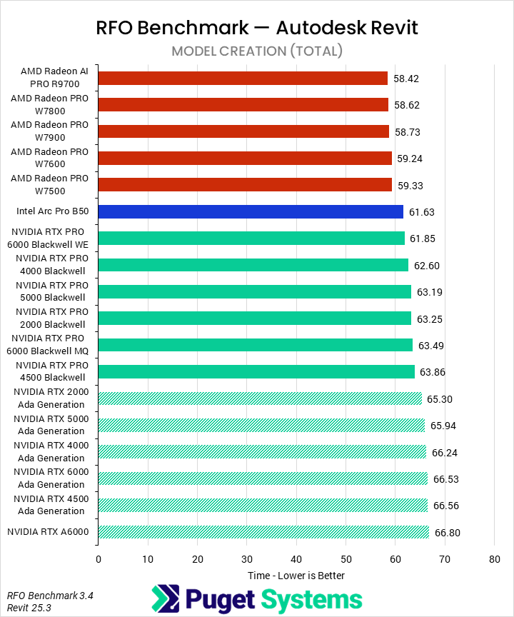 Horizontal bar chart comparing professional GPUs in the RFO Benchmark for Autodesk Revit model creation tasks (total time), where lower is better; AMD GPUs lead, but the overall differences are small.