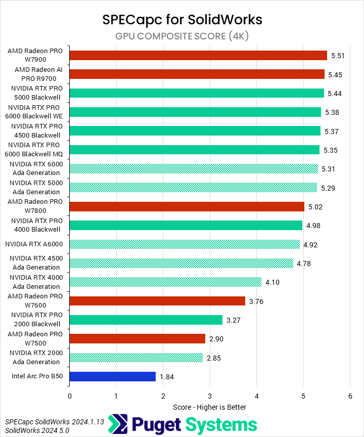 Horizontal bar chart comparing professional GPUs in the SPECapc benchmark for Solidwork GPU composite score, where higher is better; GPUs scale with tier, although AMD overperforms relative to NVIDIA.