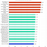 Horizontal bar chart comparing professional GPUs in the SPECapc benchmark for Solidwork GPU drawing score, where higher is better; AMD competely dominates the chart.