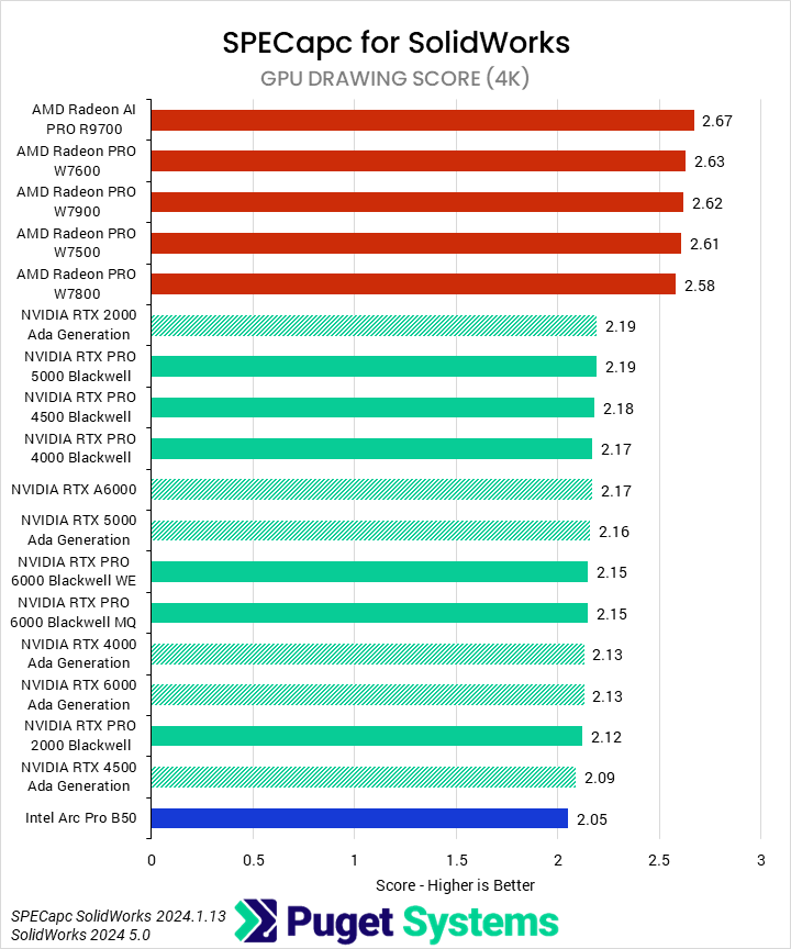 Horizontal bar chart comparing professional GPUs in the SPECapc benchmark for Solidwork GPU drawing score, where higher is better; AMD competely dominates the chart.