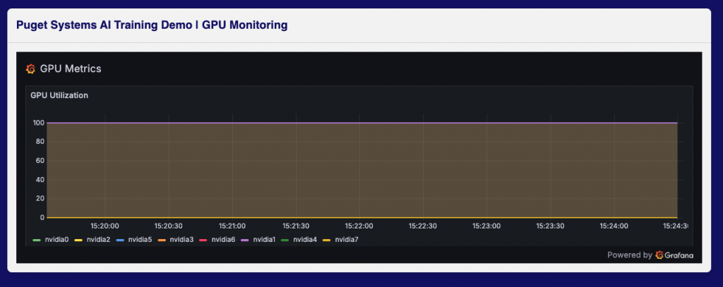 Screenshot of Puget Systems AI Training Demo GPU Usage Monitor Showing Full Load