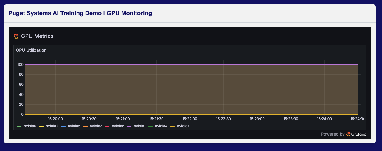 Screenshot of Puget Systems AI Training Demo GPU Usage Monitor Showing Full Load