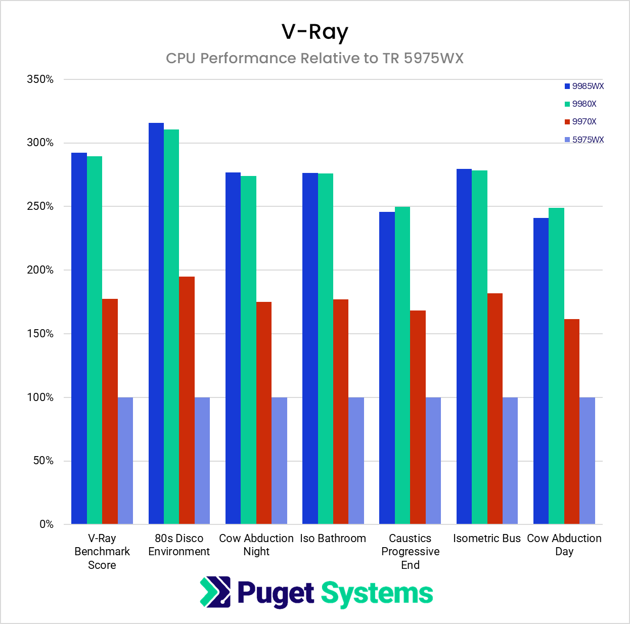 Render times in Blender across 6 different scenes.