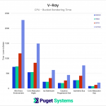 Render times in V-Ray across 6 different scenes.