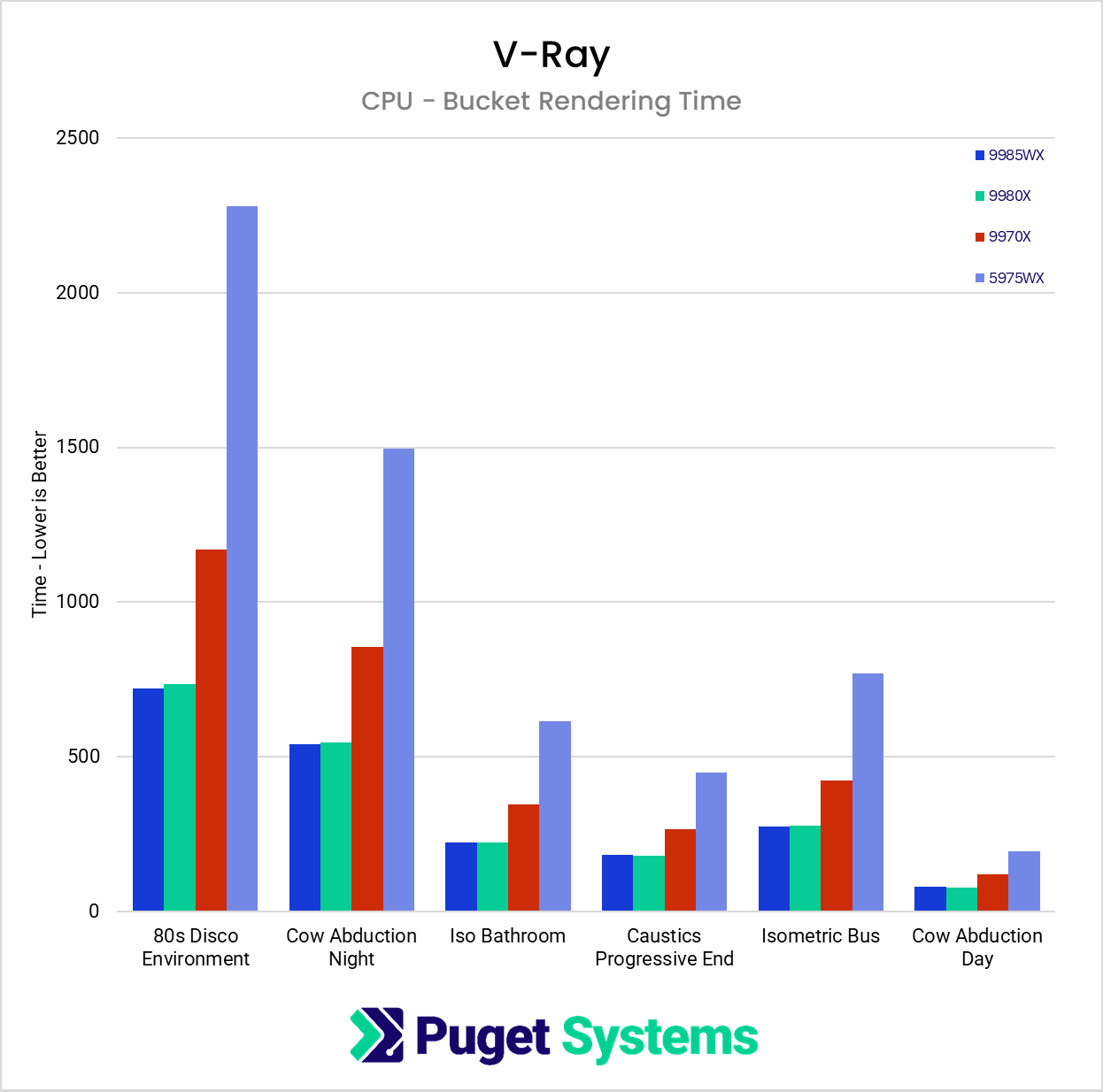 Render times in V-Ray across 6 different scenes.