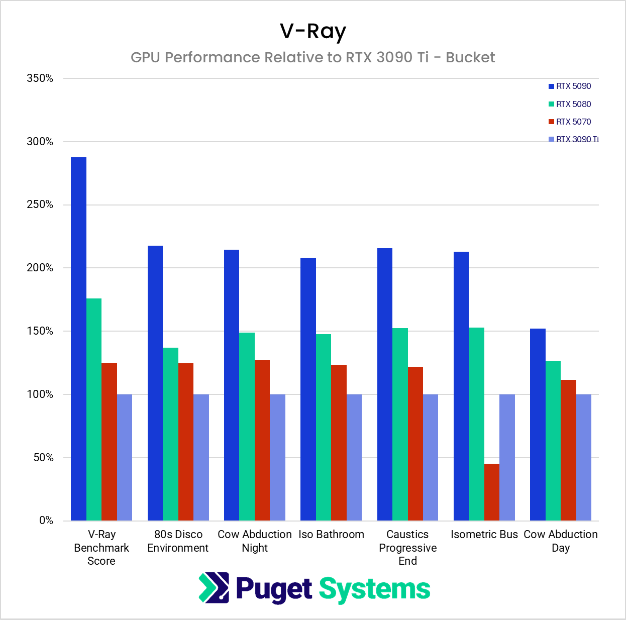 Render times in V-Ray GPU across 6 different scenes.