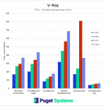 Render times in V-Ray Bucket rendering across 6 different scenes.