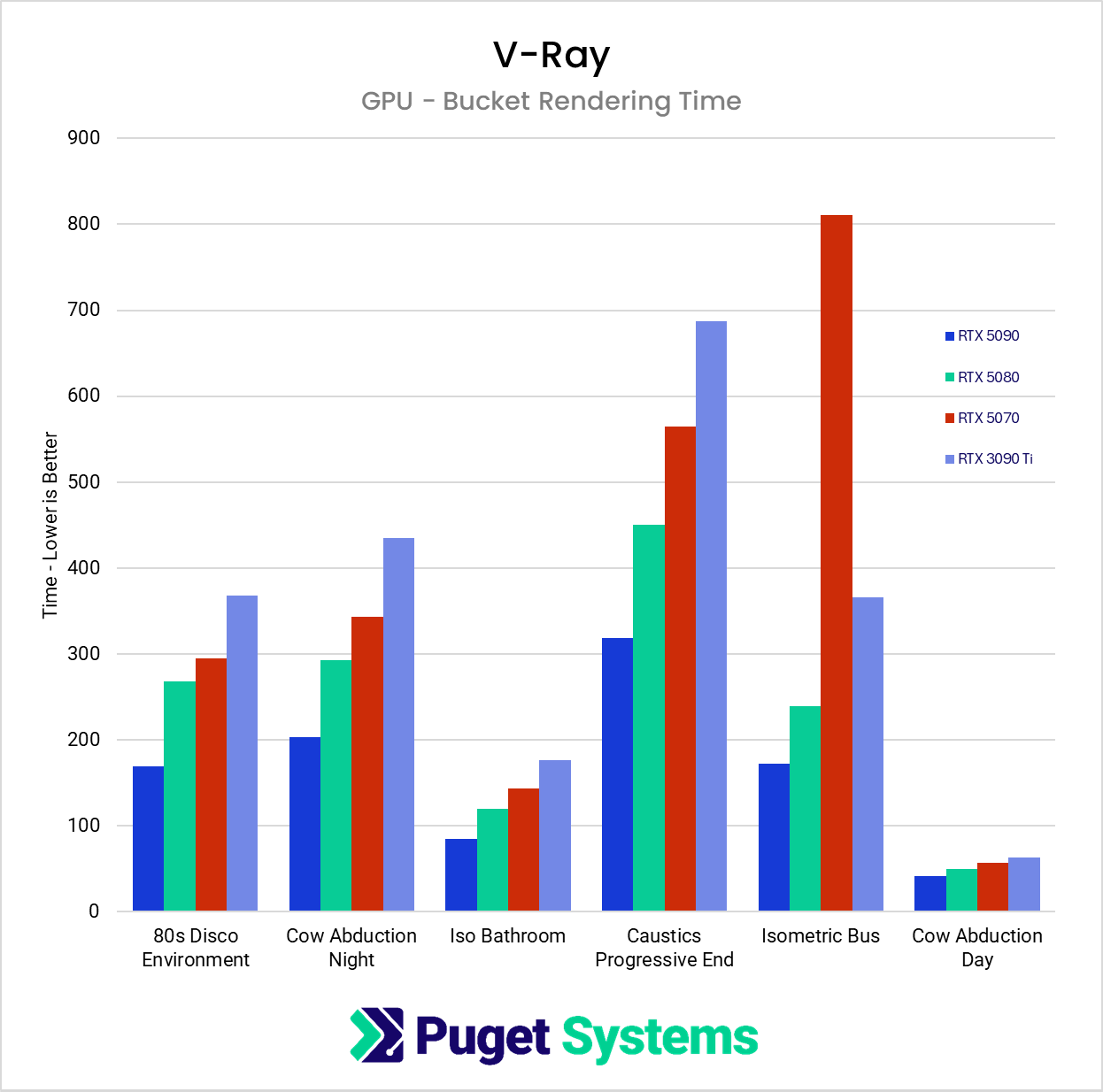 Render times in V-Ray Bucket rendering across 6 different scenes.