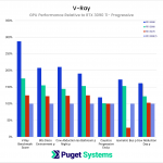 Render times in V-Ray GPU across 6 different scenes.