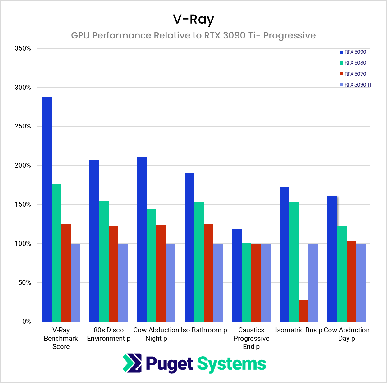 Render times in V-Ray GPU across 6 different scenes.