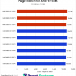 Horizontal bar chart comparing RAM configurations in the PugetBench for After Effects benchmark, where higher is better; there is not much of a noticeable trend in the chart.