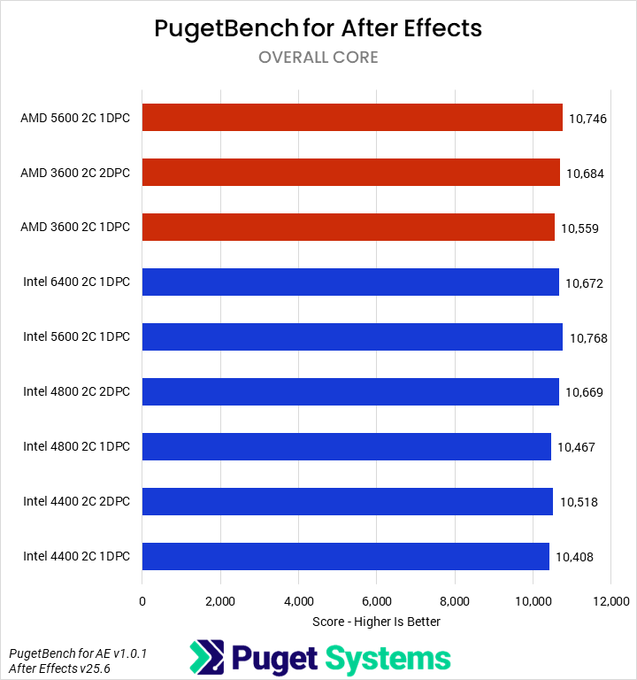 Horizontal bar chart comparing RAM configurations in the PugetBench for After Effects benchmark, where higher is better; there is not much of a noticeable trend in the chart.