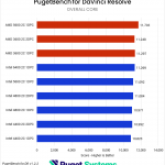 Horizontal bar chart comparing RAM configurations in the PugetBench for Photoshop benchmark, where higher is better; there appears to be a slight upward trend as higher-bandwidth configurations perform slightly better.