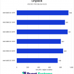 Horizontal bar chart comparing RAM configurations in theLinpack 45000 Problem Size benchmark, where higher is better; Higher bandwidth configs tend to give better performance, though the 2DPC configurations appear to be outliers.