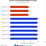 Horizontal bar chart comparing RAM configurations in the Llama.cpp prompt processing benchmark, where higher is better; there appears to be a slight upward trend as higher-bandwidth configurations perform slightly better.
