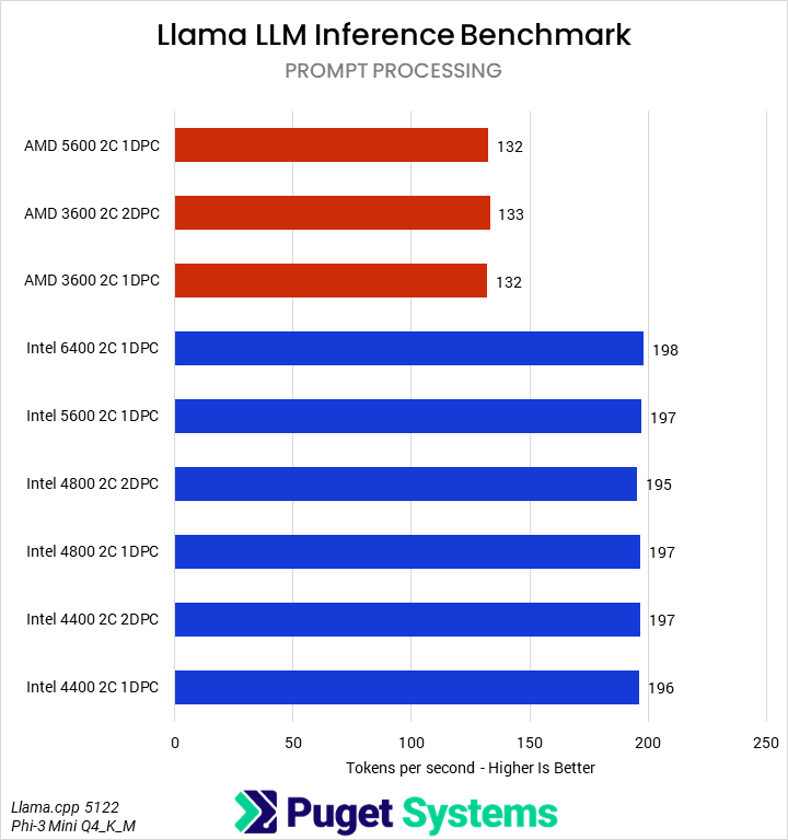 Horizontal bar chart comparing RAM configurations in the Llama.cpp prompt processing benchmark, where higher is better; there appears to be a slight upward trend as higher-bandwidth configurations perform slightly better.