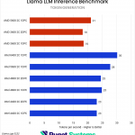 Horizontal bar chart comparing RAM configurations in the Llama.cpp token generation benchmark, where higher is better; there appears to be a significant upward trend as higher-bandwidth configurations perform much better.