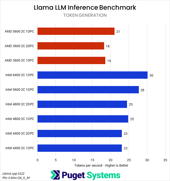 Horizontal bar chart comparing RAM configurations in the Llama.cpp token generation benchmark, where higher is better; there appears to be a significant upward trend as higher-bandwidth configurations perform much better.