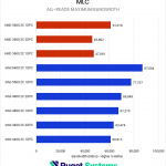 Horizontal bar chart comparing RAM configurations in the MLC benchmark, where higher is better; there appears to be a significant upward trend as higher-bandwidth configurations perform much better.