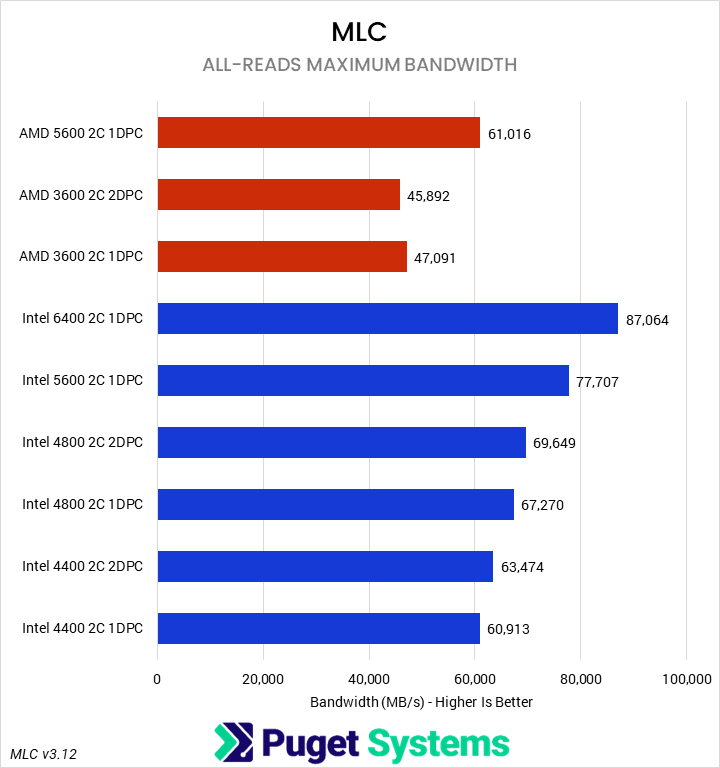 Horizontal bar chart comparing RAM configurations in the MLC benchmark, where higher is better; there appears to be a significant upward trend as higher-bandwidth configurations perform much better.
