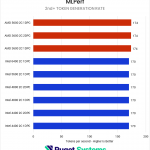 Horizontal bar chart comparing RAM configurations in the MLPerf benchmark 2nd+ token generation rate, where higher is better; There is no difference as the theoretical RAM bandwidth dereases.