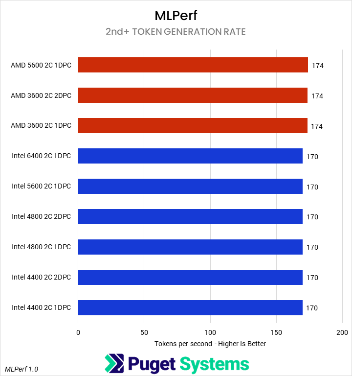 Horizontal bar chart comparing RAM configurations in the MLPerf benchmark 2nd+ token generation rate, where higher is better; There is no difference as the theoretical RAM bandwidth dereases.
