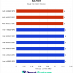 Horizontal bar chart comparing RAM configurations in the MLPerf benchmark time to first token, where lower is better; There is little difference as the theoretical RAM bandwidth dereases.