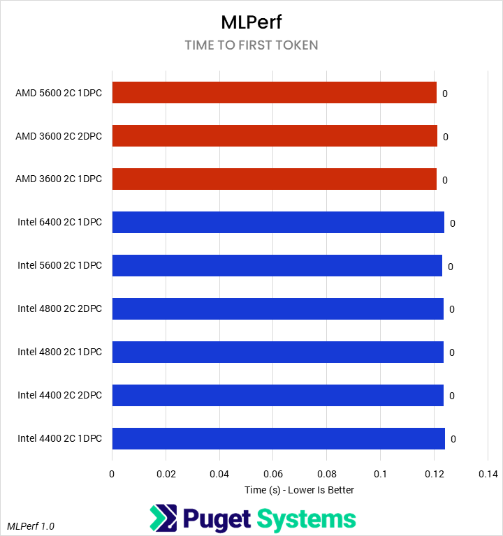 Horizontal bar chart comparing RAM configurations in the MLPerf benchmark time to first token, where lower is better; There is little difference as the theoretical RAM bandwidth dereases.