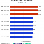 Horizontal bar chart comparing RAM configurations in the PugetBench for Photoshop benchmark, where higher is better; there is not much of a noticeable trend in the chart.