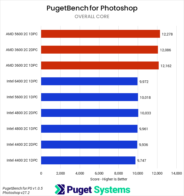 Horizontal bar chart comparing RAM configurations in the PugetBench for Photoshop benchmark, where higher is better; there is not much of a noticeable trend in the chart.
