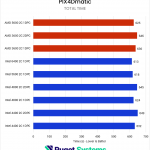 Horizontal bar chart comparing RAM configurations in the PIX4Dmatic total time benchmark, where lower is better; there is a slight trend where higher bandwidths perform better, but with 2DPC configs performing relatively worse.